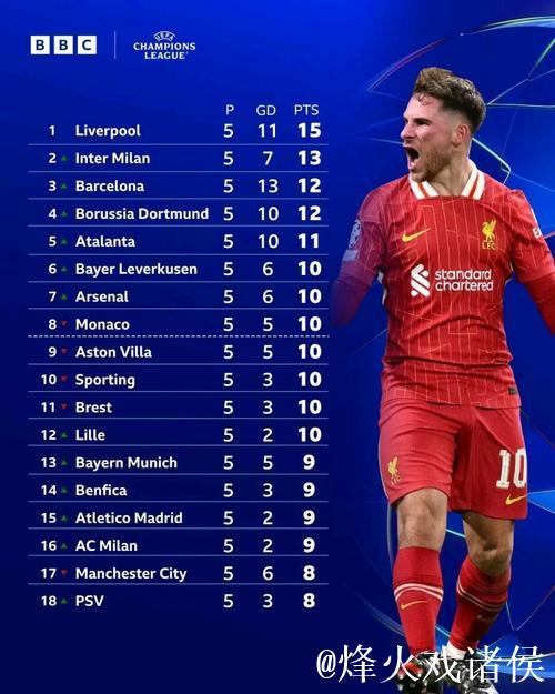 欧冠第5轮结束了所有比赛，最新积分榜如下！